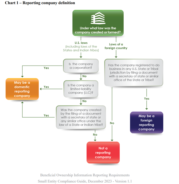 Corporate Transparency Act Reporting Flowchart